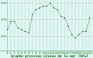 Courbe de la pression atmosphrique pour Corsept (44)