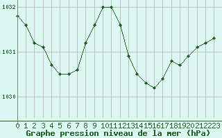 Courbe de la pression atmosphrique pour Perpignan Moulin  Vent (66)