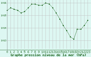 Courbe de la pression atmosphrique pour Romorantin (41)