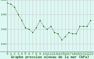 Courbe de la pression atmosphrique pour Ristolas (05)