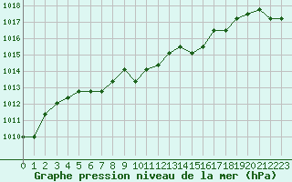 Courbe de la pression atmosphrique pour Verngues - Hameau de Cazan (13)