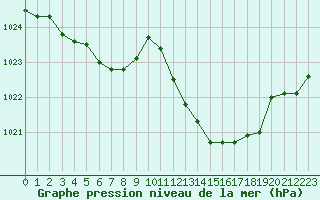 Courbe de la pression atmosphrique pour Aniane (34)