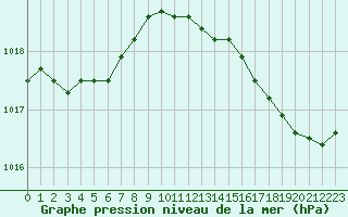 Courbe de la pression atmosphrique pour Saint-Brieuc (22)