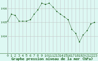Courbe de la pression atmosphrique pour Ajaccio - Campo dell