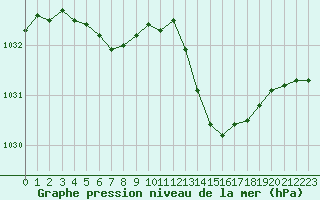 Courbe de la pression atmosphrique pour Laval (53)