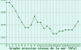 Courbe de la pression atmosphrique pour Cazaux (33)