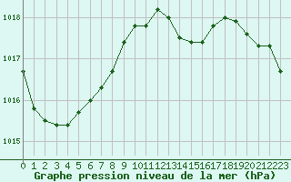 Courbe de la pression atmosphrique pour Saclas (91)