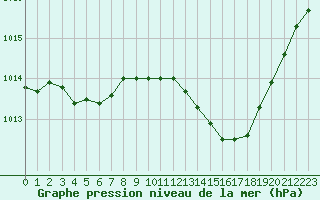 Courbe de la pression atmosphrique pour Nmes - Garons (30)