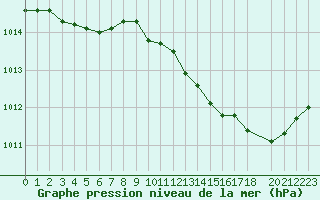 Courbe de la pression atmosphrique pour Plussin (42)