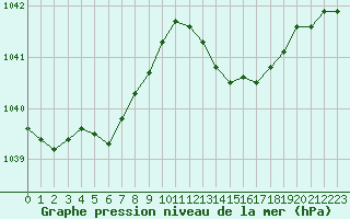 Courbe de la pression atmosphrique pour Dax (40)