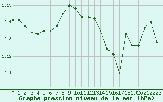 Courbe de la pression atmosphrique pour Bourg-en-Bresse (01)