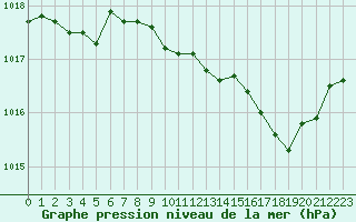 Courbe de la pression atmosphrique pour Nancy - Ochey (54)