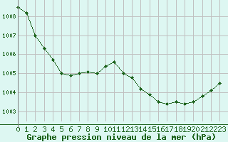 Courbe de la pression atmosphrique pour Recoules de Fumas (48)