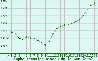 Courbe de la pression atmosphrique pour Frontenay (79)