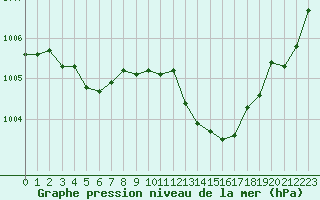 Courbe de la pression atmosphrique pour Dax (40)