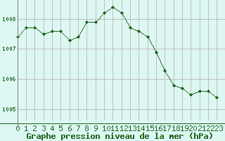 Courbe de la pression atmosphrique pour Orschwiller (67)