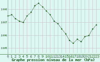 Courbe de la pression atmosphrique pour Herhet (Be)