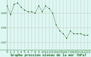 Courbe de la pression atmosphrique pour Mouilleron-le-Captif (85)