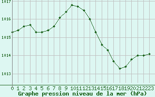 Courbe de la pression atmosphrique pour Valence (26)