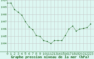 Courbe de la pression atmosphrique pour Brignogan (29)