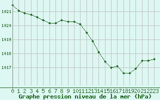 Courbe de la pression atmosphrique pour Nmes - Garons (30)