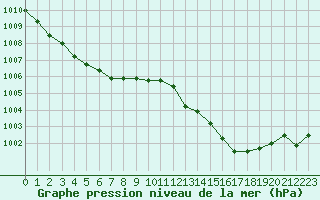 Courbe de la pression atmosphrique pour Albi (81)