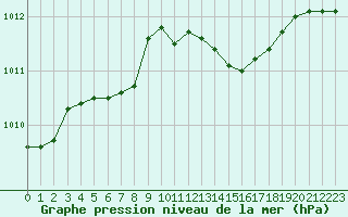 Courbe de la pression atmosphrique pour Cherbourg (50)