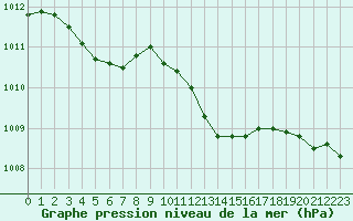 Courbe de la pression atmosphrique pour Dieppe (76)