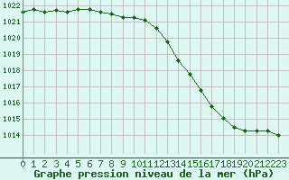 Courbe de la pression atmosphrique pour Avord (18)