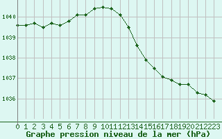 Courbe de la pression atmosphrique pour Brest (29)