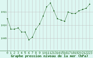 Courbe de la pression atmosphrique pour Laqueuille (63)