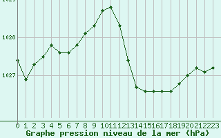 Courbe de la pression atmosphrique pour Cap Corse (2B)