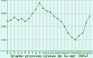 Courbe de la pression atmosphrique pour Le Bourget (93)