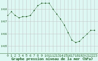 Courbe de la pression atmosphrique pour Fiscaglia Migliarino (It)