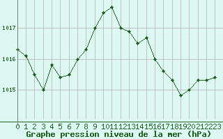 Courbe de la pression atmosphrique pour Gourdon (46)