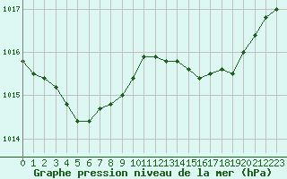 Courbe de la pression atmosphrique pour Ile Rousse (2B)