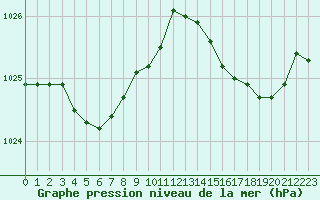 Courbe de la pression atmosphrique pour Ploudalmezeau (29)