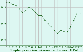 Courbe de la pression atmosphrique pour La Beaume (05)