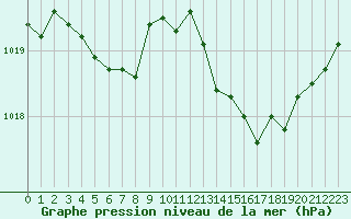 Courbe de la pression atmosphrique pour Recoubeau (26)