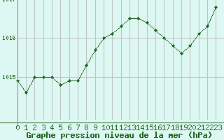 Courbe de la pression atmosphrique pour Cognac (16)