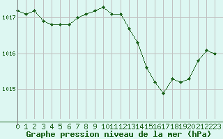 Courbe de la pression atmosphrique pour Laqueuille (63)