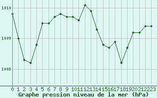 Courbe de la pression atmosphrique pour Cap Pertusato (2A)