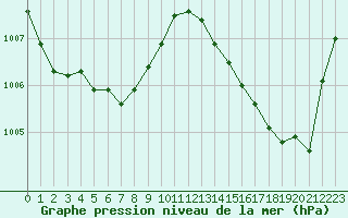 Courbe de la pression atmosphrique pour Saint-Brevin (44)