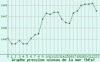 Courbe de la pression atmosphrique pour Cap Corse (2B)