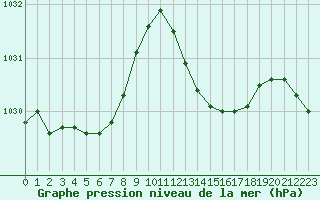 Courbe de la pression atmosphrique pour Le Luc (83)