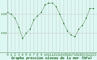 Courbe de la pression atmosphrique pour Xert / Chert (Esp)