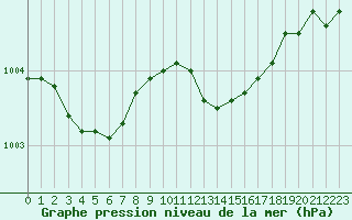 Courbe de la pression atmosphrique pour Valleroy (54)
