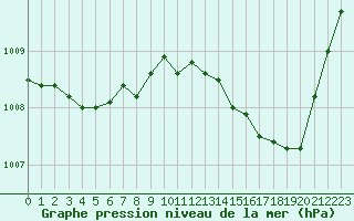 Courbe de la pression atmosphrique pour Connerr (72)