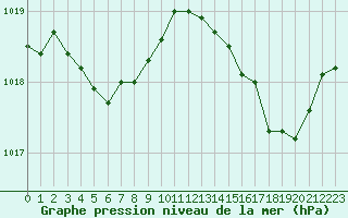 Courbe de la pression atmosphrique pour Cap Cpet (83)