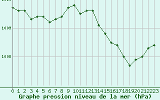 Courbe de la pression atmosphrique pour Pomrols (34)